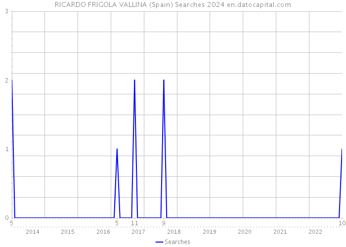 RICARDO FRIGOLA VALLINA (Spain) Searches 2024 