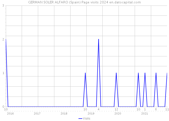 GERMAN SOLER ALFARO (Spain) Page visits 2024 