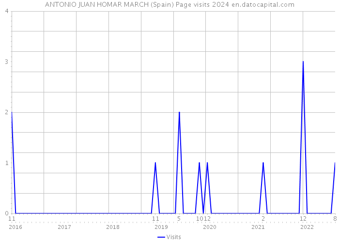 ANTONIO JUAN HOMAR MARCH (Spain) Page visits 2024 