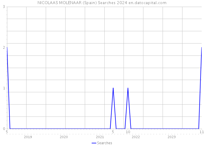 NICOLAAS MOLENAAR (Spain) Searches 2024 