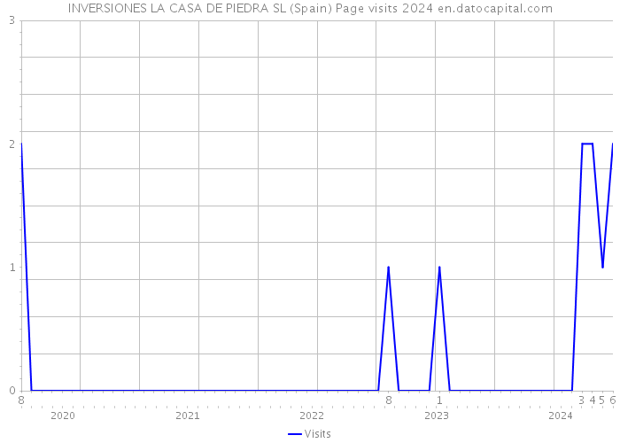 INVERSIONES LA CASA DE PIEDRA SL (Spain) Page visits 2024 