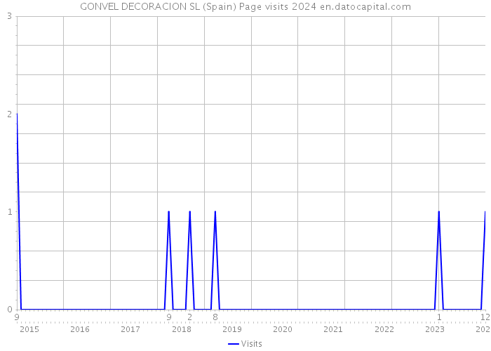 GONVEL DECORACION SL (Spain) Page visits 2024 