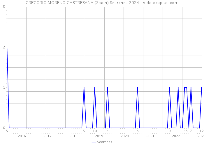 GREGORIO MORENO CASTRESANA (Spain) Searches 2024 