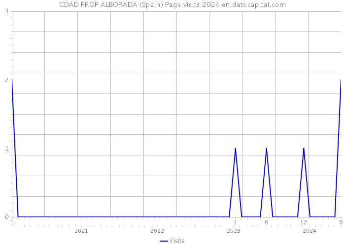 CDAD PROP ALBORADA (Spain) Page visits 2024 