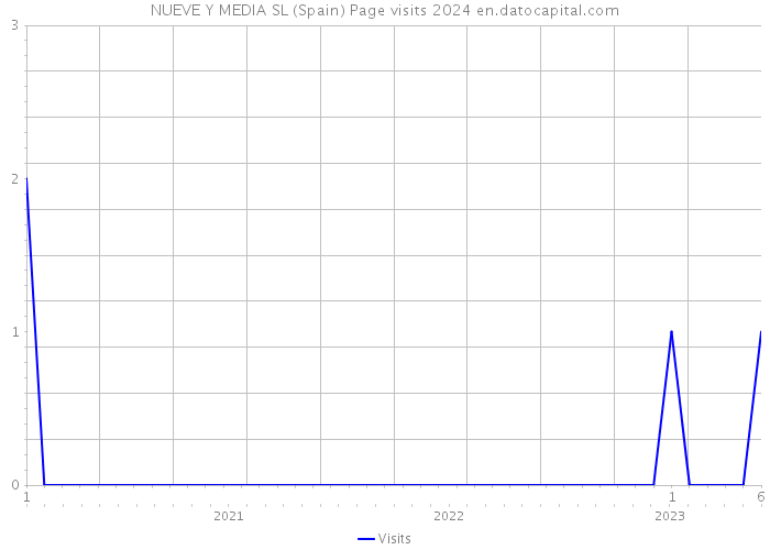 NUEVE Y MEDIA SL (Spain) Page visits 2024 