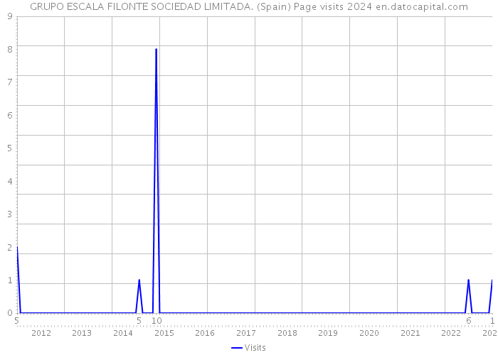 GRUPO ESCALA FILONTE SOCIEDAD LIMITADA. (Spain) Page visits 2024 