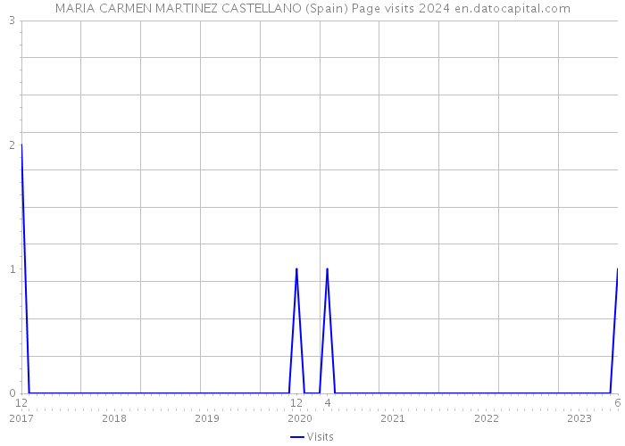 MARIA CARMEN MARTINEZ CASTELLANO (Spain) Page visits 2024 