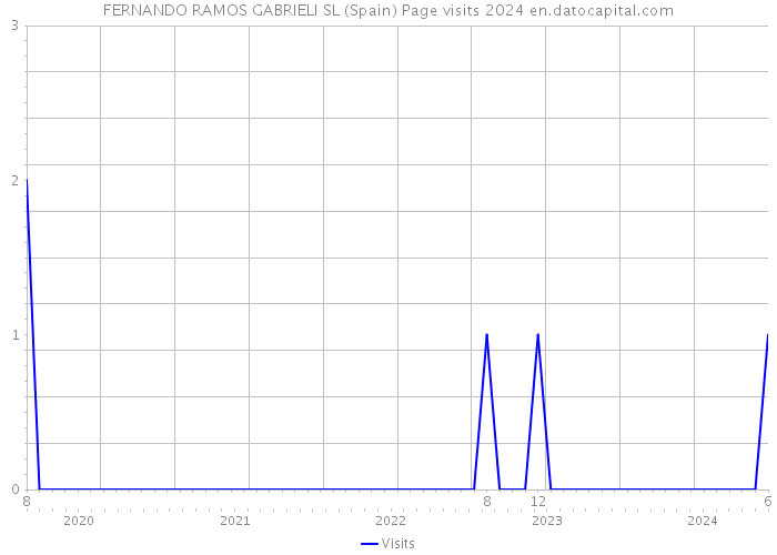 FERNANDO RAMOS GABRIELI SL (Spain) Page visits 2024 