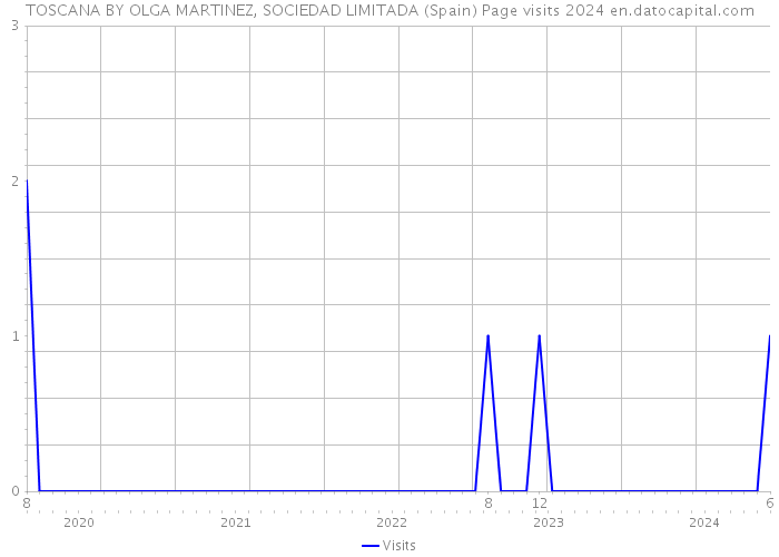 TOSCANA BY OLGA MARTINEZ, SOCIEDAD LIMITADA (Spain) Page visits 2024 