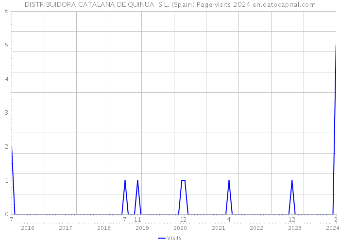 DISTRIBUIDORA CATALANA DE QUINUA S.L. (Spain) Page visits 2024 