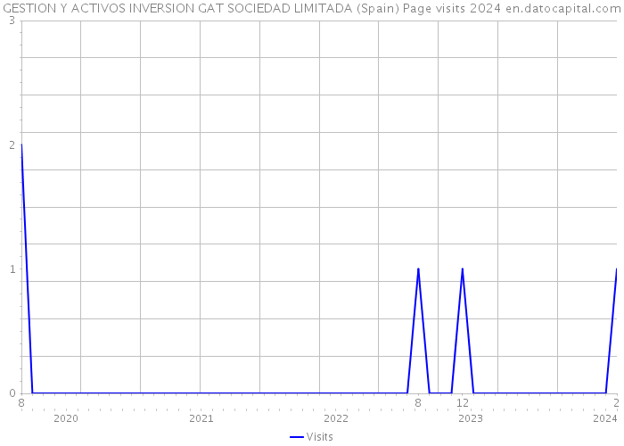 GESTION Y ACTIVOS INVERSION GAT SOCIEDAD LIMITADA (Spain) Page visits 2024 