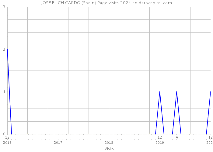 JOSE FLICH CARDO (Spain) Page visits 2024 