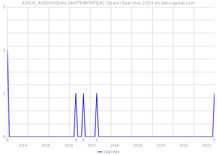 ASSOC AUDIOVISUAL SANTS MONTJUIC (Spain) Searches 2024 