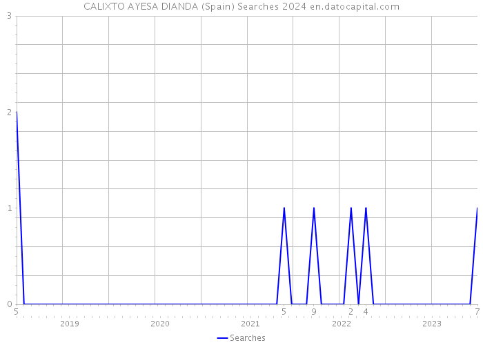 CALIXTO AYESA DIANDA (Spain) Searches 2024 