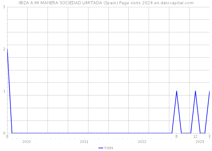 IBIZA A MI MANERA SOCIEDAD LIMITADA (Spain) Page visits 2024 