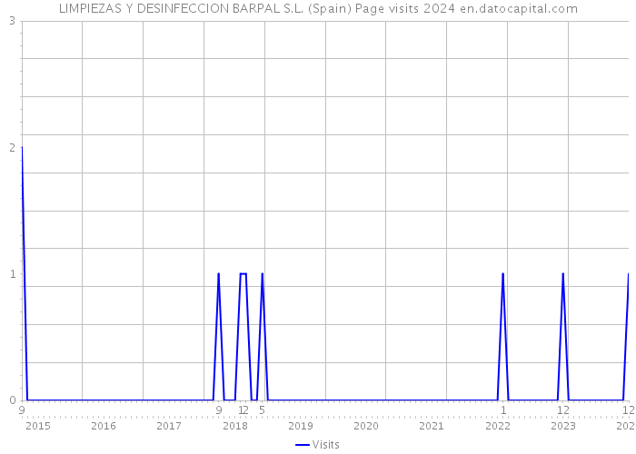 LIMPIEZAS Y DESINFECCION BARPAL S.L. (Spain) Page visits 2024 