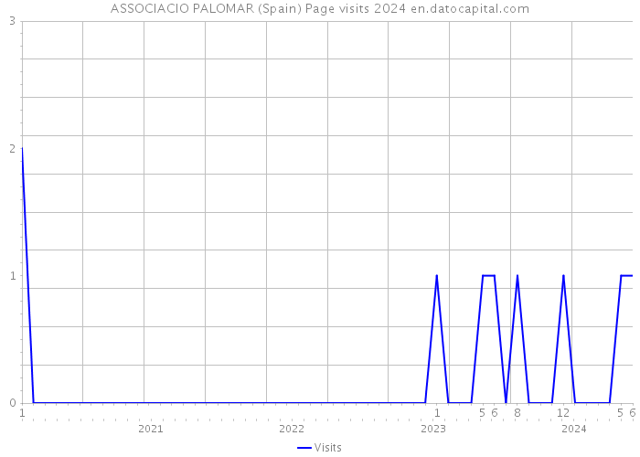 ASSOCIACIO PALOMAR (Spain) Page visits 2024 