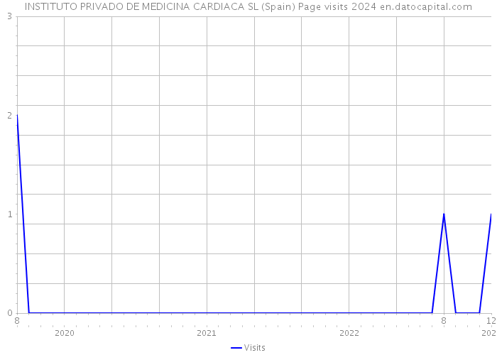 INSTITUTO PRIVADO DE MEDICINA CARDIACA SL (Spain) Page visits 2024 
