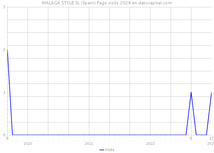 MALAGA STYLE SL (Spain) Page visits 2024 