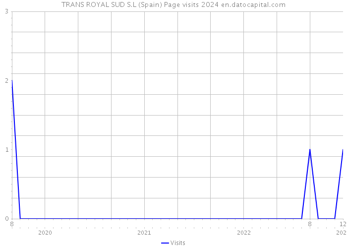 TRANS ROYAL SUD S.L (Spain) Page visits 2024 