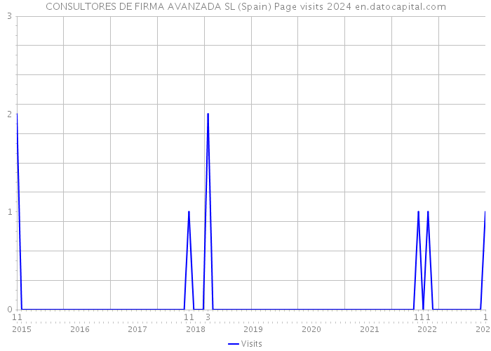 CONSULTORES DE FIRMA AVANZADA SL (Spain) Page visits 2024 
