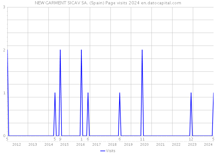 NEW GARMENT SICAV SA. (Spain) Page visits 2024 