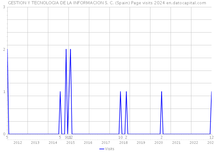 GESTION Y TECNOLOGIA DE LA INFORMACION S. C. (Spain) Page visits 2024 