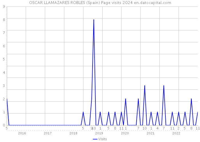 OSCAR LLAMAZARES ROBLES (Spain) Page visits 2024 
