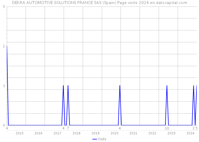 DEKRA AUTOMOTIVE SOLUTIONS FRANCE SAS (Spain) Page visits 2024 