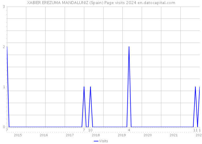 XABIER EREZUMA MANDALUNIZ (Spain) Page visits 2024 