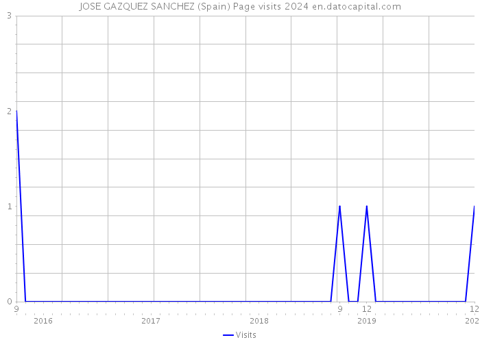JOSE GAZQUEZ SANCHEZ (Spain) Page visits 2024 
