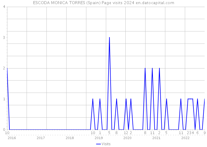 ESCODA MONICA TORRES (Spain) Page visits 2024 