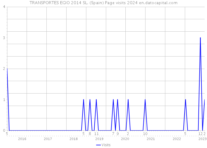 TRANSPORTES EGIO 2014 SL. (Spain) Page visits 2024 