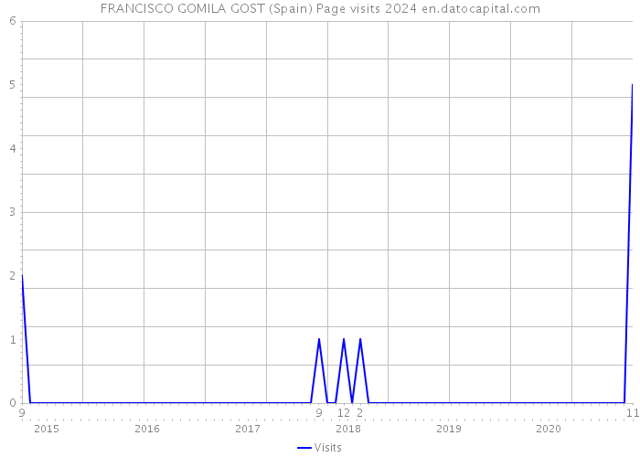 FRANCISCO GOMILA GOST (Spain) Page visits 2024 