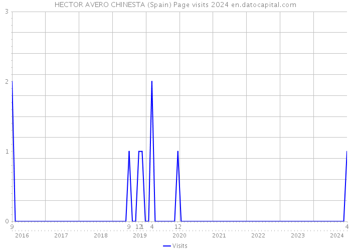 HECTOR AVERO CHINESTA (Spain) Page visits 2024 