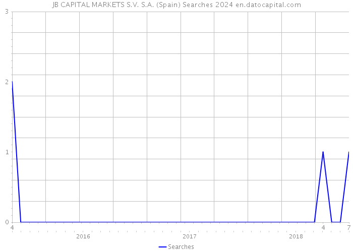 JB CAPITAL MARKETS S.V. S.A. (Spain) Searches 2024 