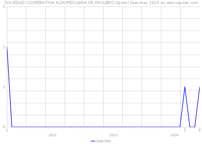 SOCIEDAD COOPERATIVA AGROPECUARIA DE ARGUERO (Spain) Searches 2024 