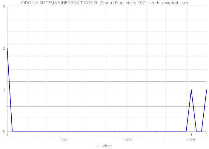 CIDONIA SISTEMAS INFORMATICOS SL (Spain) Page visits 2024 