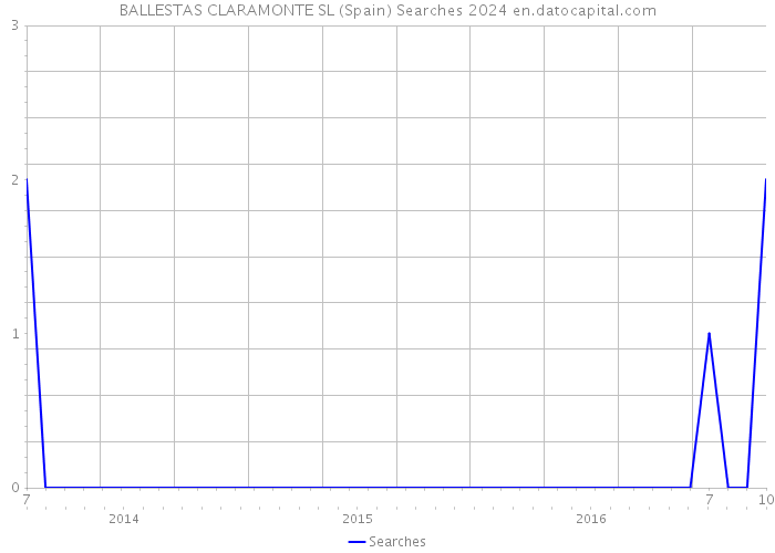 BALLESTAS CLARAMONTE SL (Spain) Searches 2024 