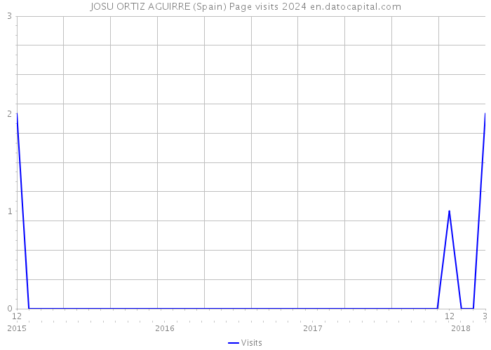 JOSU ORTIZ AGUIRRE (Spain) Page visits 2024 