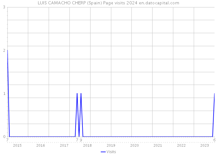 LUIS CAMACHO CHERP (Spain) Page visits 2024 