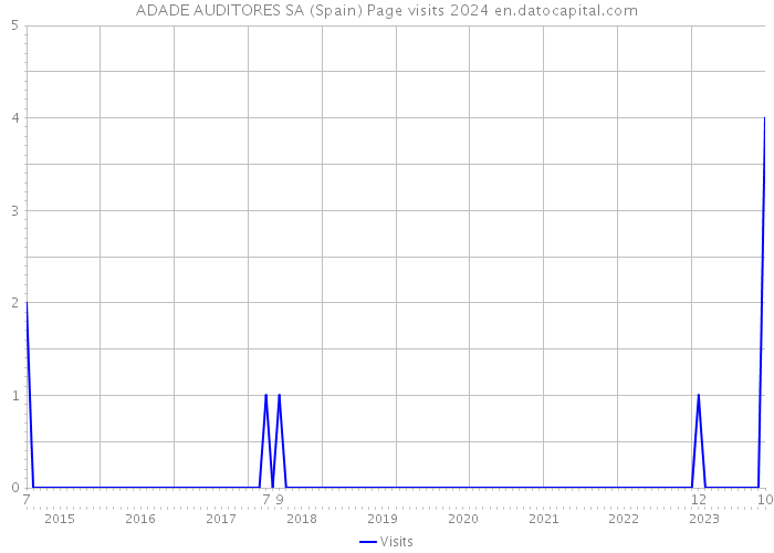 ADADE AUDITORES SA (Spain) Page visits 2024 