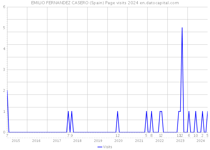 EMILIO FERNANDEZ CASERO (Spain) Page visits 2024 
