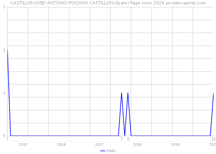 CASTILLON JOSE-ANTONIO POCIANO CASTILLON (Spain) Page visits 2024 
