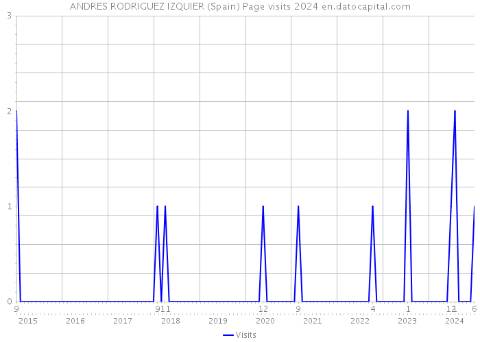ANDRES RODRIGUEZ IZQUIER (Spain) Page visits 2024 