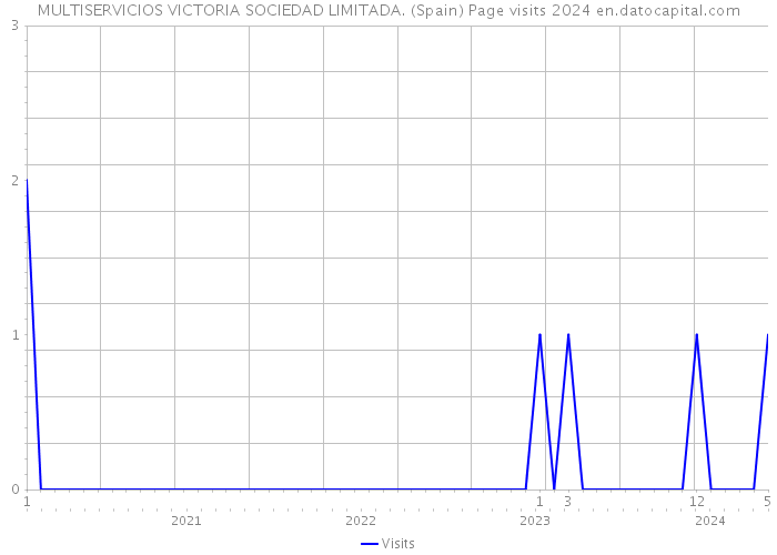MULTISERVICIOS VICTORIA SOCIEDAD LIMITADA. (Spain) Page visits 2024 