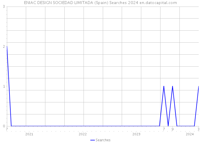 ENIAC DESIGN SOCIEDAD LIMITADA (Spain) Searches 2024 