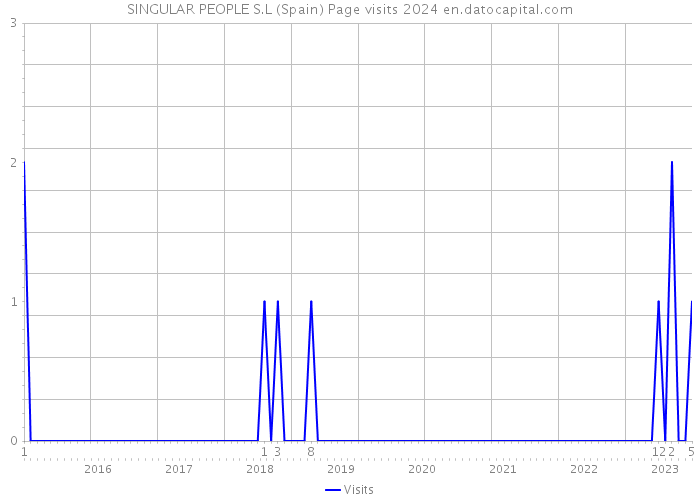 SINGULAR PEOPLE S.L (Spain) Page visits 2024 