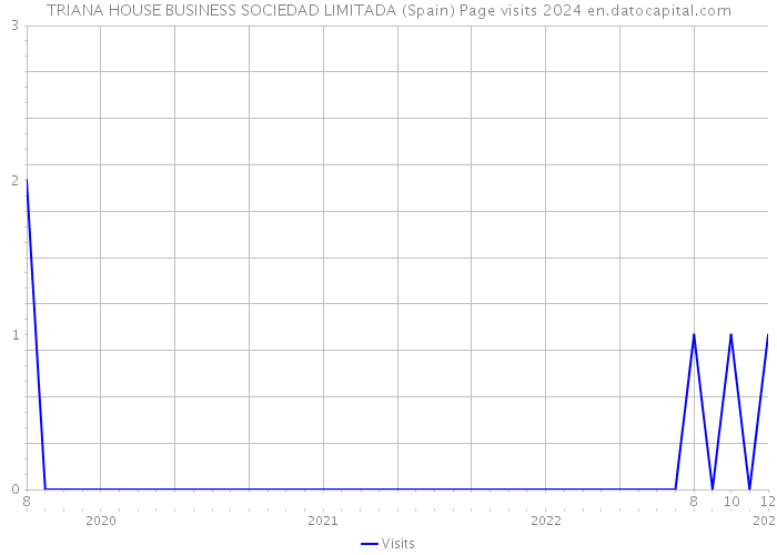 TRIANA HOUSE BUSINESS SOCIEDAD LIMITADA (Spain) Page visits 2024 