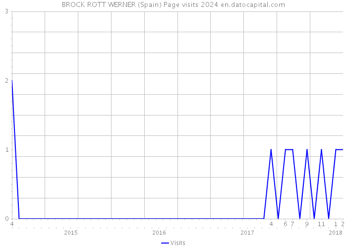 BROCK ROTT WERNER (Spain) Page visits 2024 